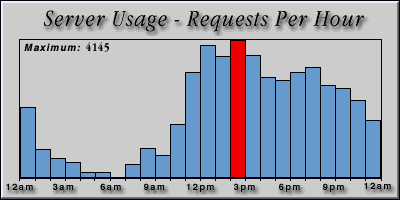 [Average hourly accesses graphic]