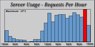 [Average hourly accesses graphic]
