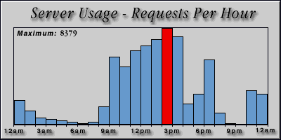 [Average hourly accesses graphic]