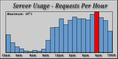 [Average hourly accesses graphic]