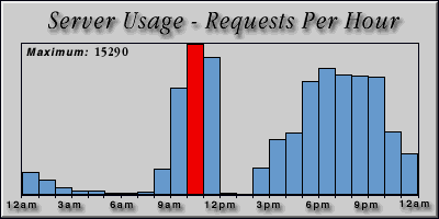 [Average hourly accesses graphic]