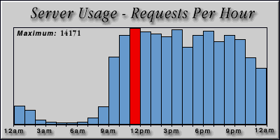 [Average hourly accesses graphic]