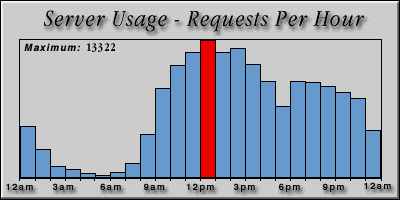 [Average hourly accesses graphic]