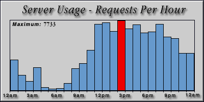 [Average hourly accesses graphic]