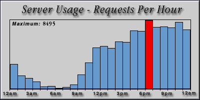 [Average hourly accesses graphic]