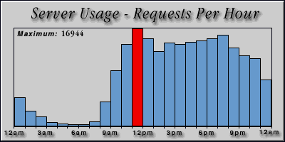 [Average hourly accesses graphic]