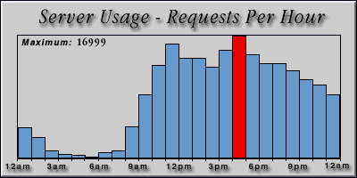 [Average hourly accesses graphic]