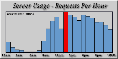 [Average hourly accesses graphic]
