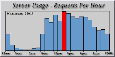 [Average hourly accesses graphic]