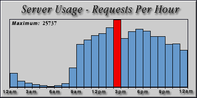 [Average hourly accesses graphic]