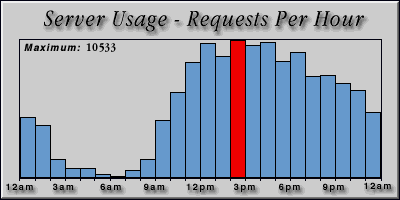 [Average hourly accesses graphic]