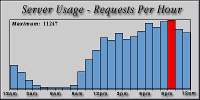 [Average hourly accesses graphic]