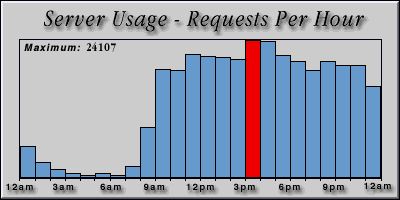 [Average hourly accesses graphic]