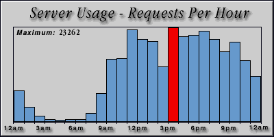 [Average hourly accesses graphic]