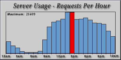 [Average hourly accesses graphic]