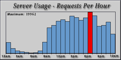 [Average hourly accesses graphic]