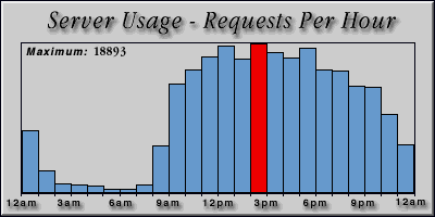 [Average hourly accesses graphic]
