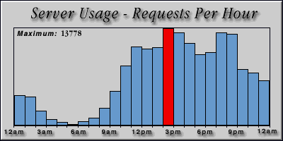 [Average hourly accesses graphic]