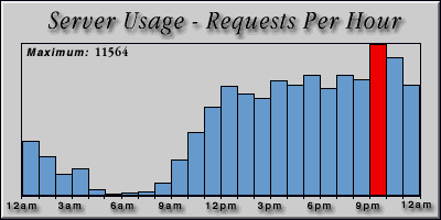 [Average hourly accesses graphic]