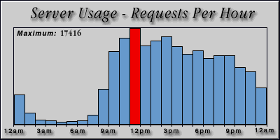 [Average hourly accesses graphic]