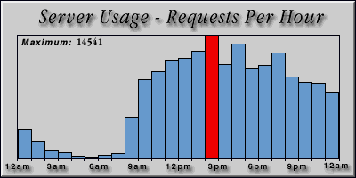 [Average hourly accesses graphic]