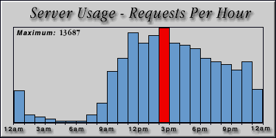 [Average hourly accesses graphic]
