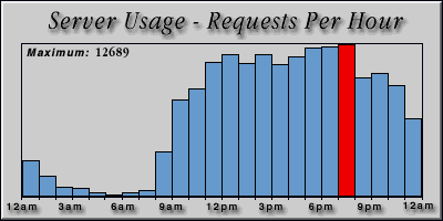 [Average hourly accesses graphic]