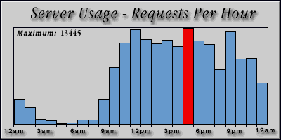 [Average hourly accesses graphic]