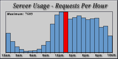 [Average hourly accesses graphic]
