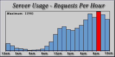 [Average hourly accesses graphic]