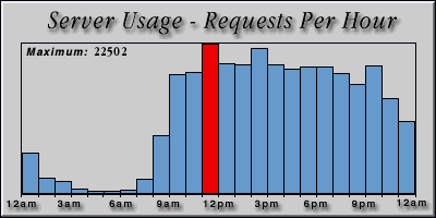 [Average hourly accesses graphic]