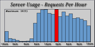 [Average hourly accesses graphic]