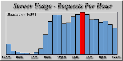 [Average hourly accesses graphic]