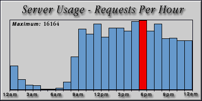 [Average hourly accesses graphic]