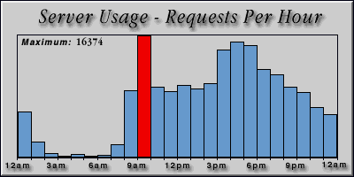 [Average hourly accesses graphic]
