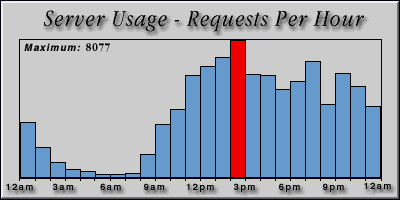 [Average hourly accesses graphic]