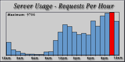 [Average hourly accesses graphic]