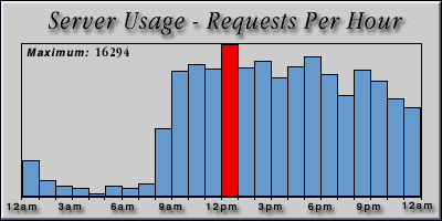 [Average hourly accesses graphic]