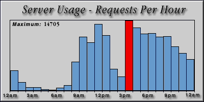 [Average hourly accesses graphic]