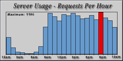 [Average hourly accesses graphic]