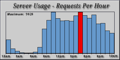 [Average hourly accesses graphic]