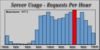 [Average hourly accesses graphic]