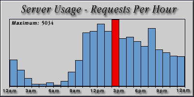 [Average hourly accesses graphic]