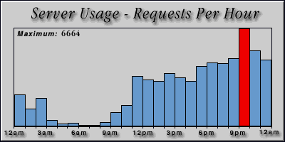 [Average hourly accesses graphic]