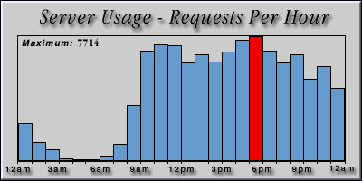 [Average hourly accesses graphic]