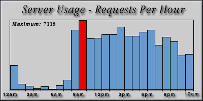 [Average hourly accesses graphic]