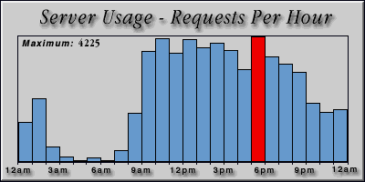 [Average hourly accesses graphic]