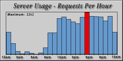 [Average hourly accesses graphic]