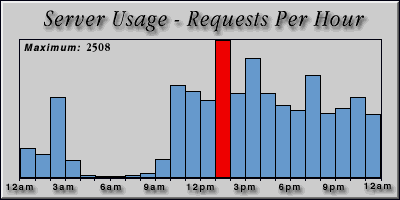 [Average hourly accesses graphic]