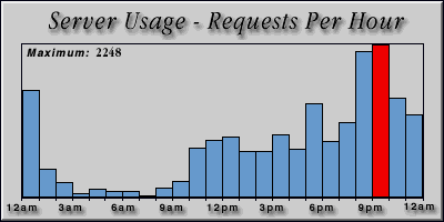 [Average hourly accesses graphic]